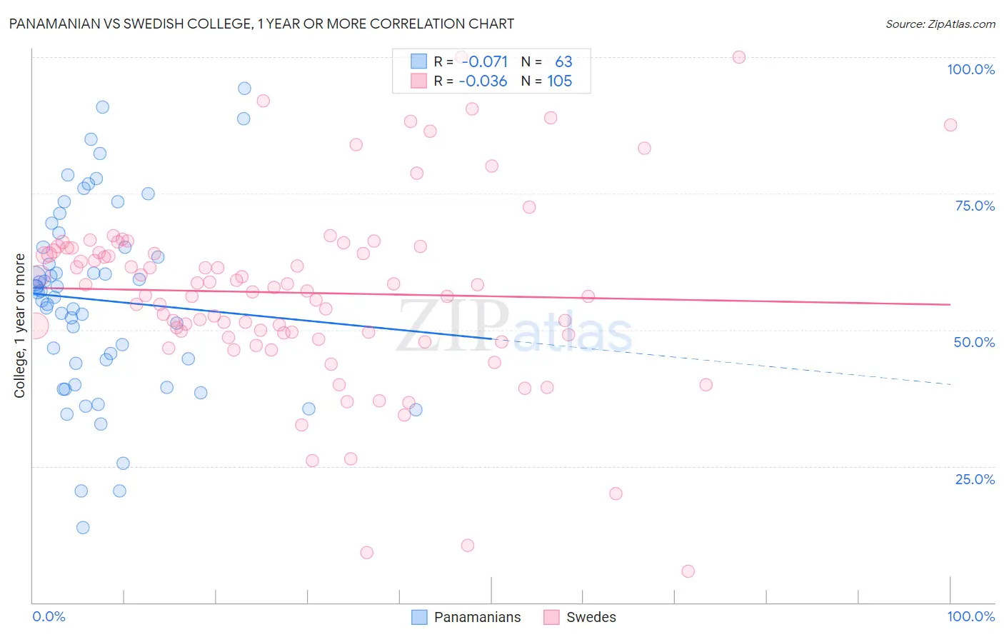 Panamanian vs Swedish College, 1 year or more