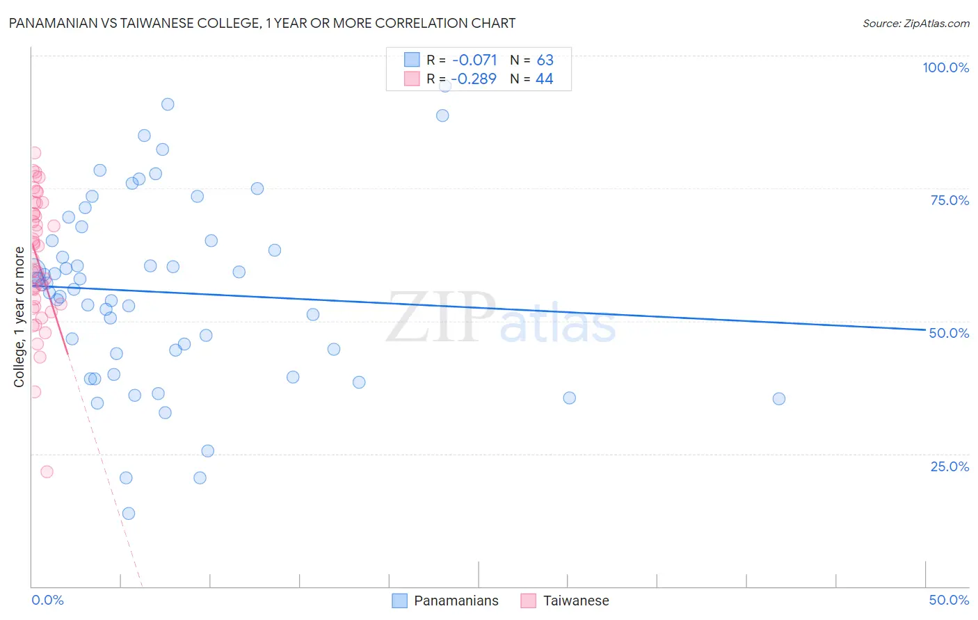 Panamanian vs Taiwanese College, 1 year or more