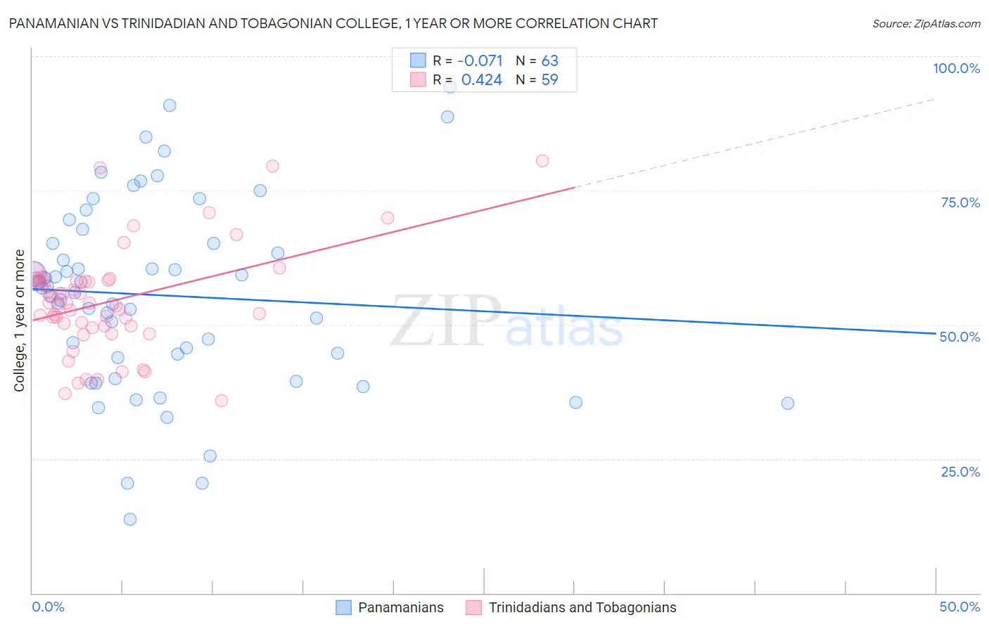 Panamanian vs Trinidadian and Tobagonian College, 1 year or more