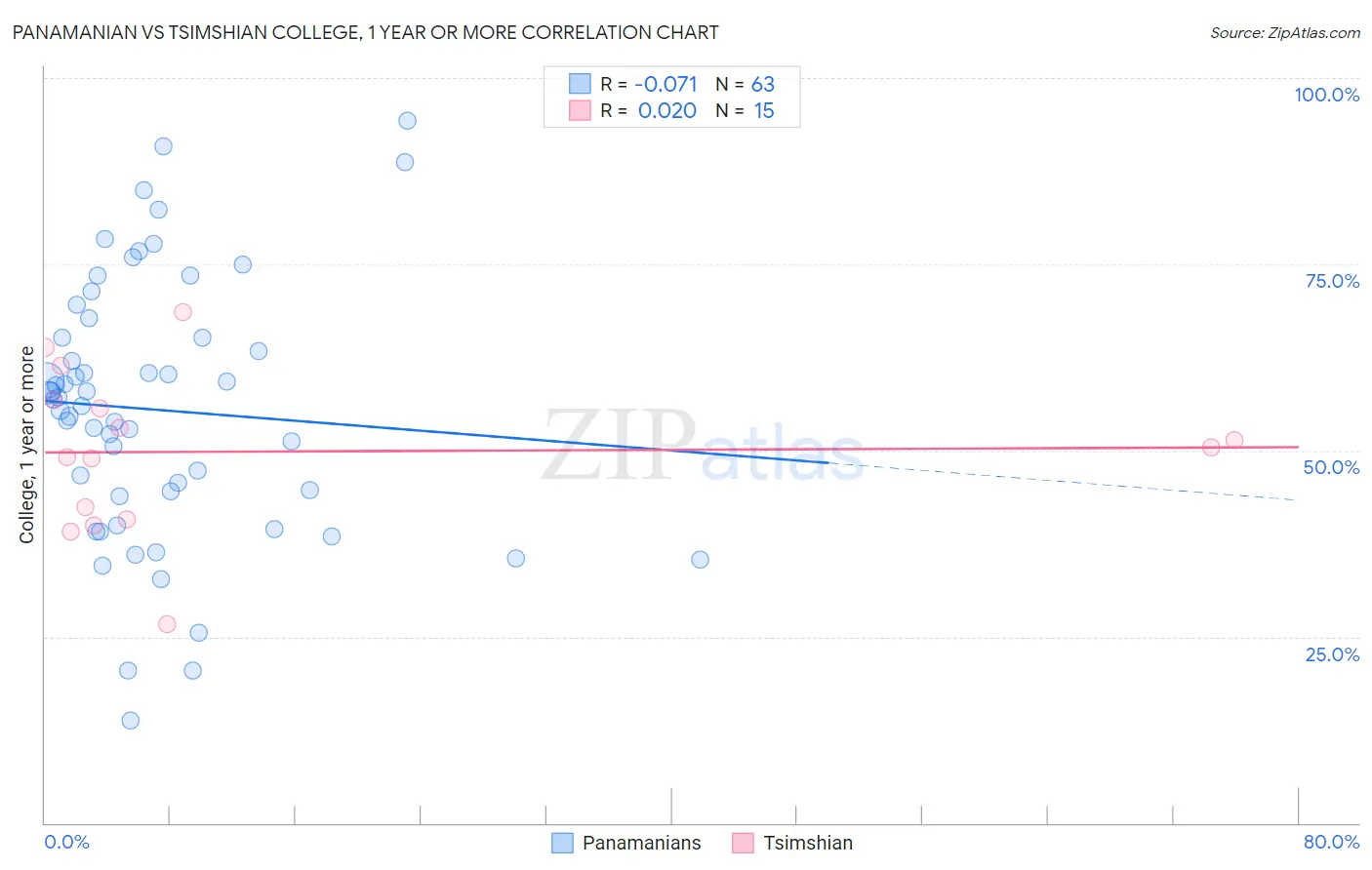 Panamanian vs Tsimshian College, 1 year or more