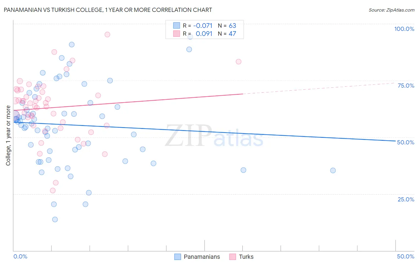 Panamanian vs Turkish College, 1 year or more