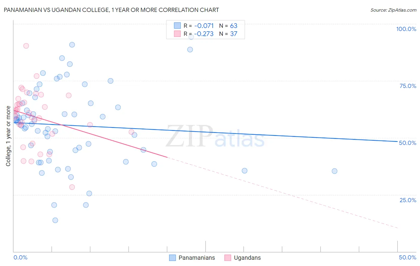 Panamanian vs Ugandan College, 1 year or more