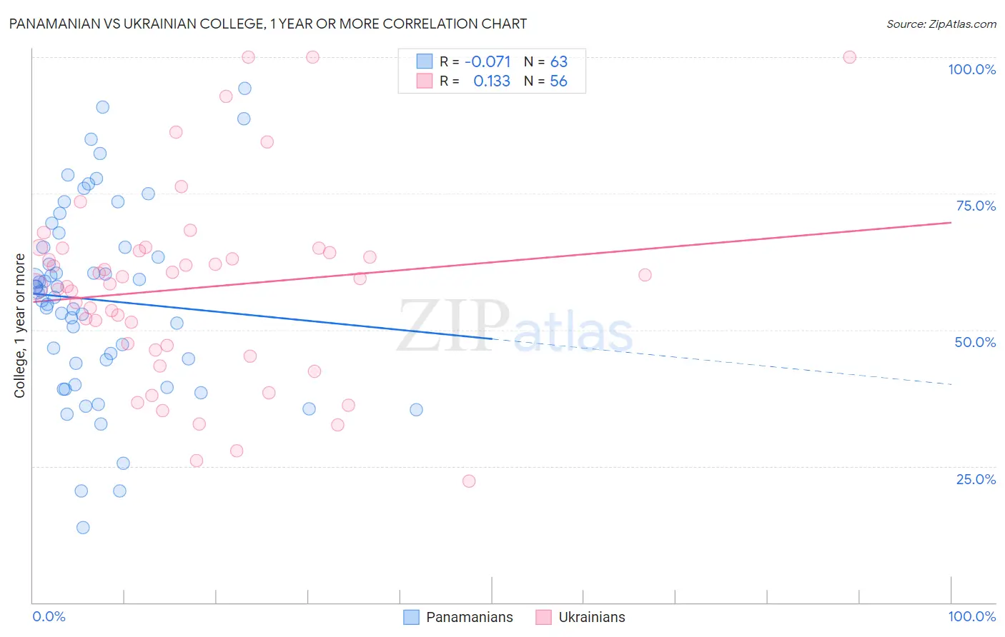 Panamanian vs Ukrainian College, 1 year or more