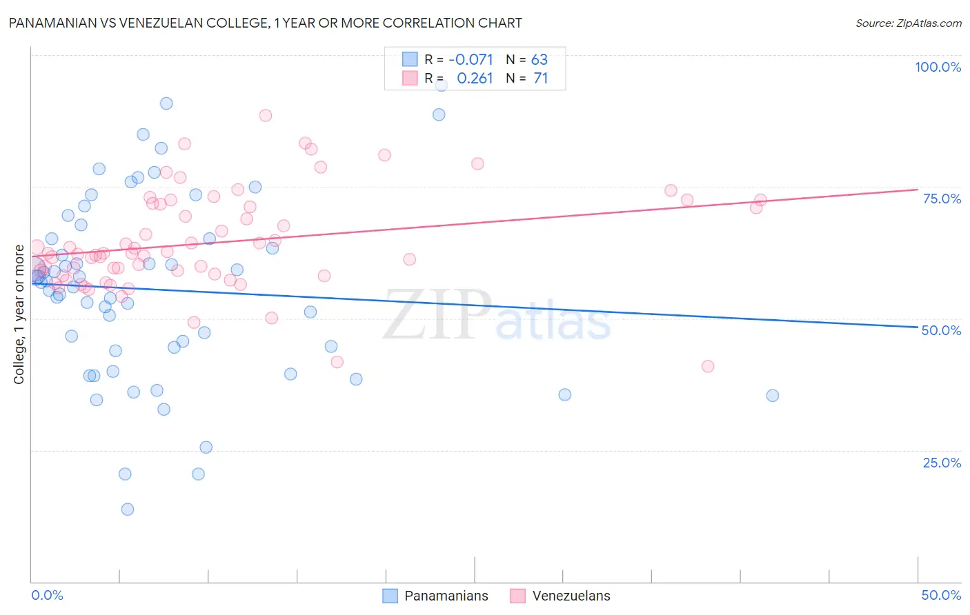 Panamanian vs Venezuelan College, 1 year or more