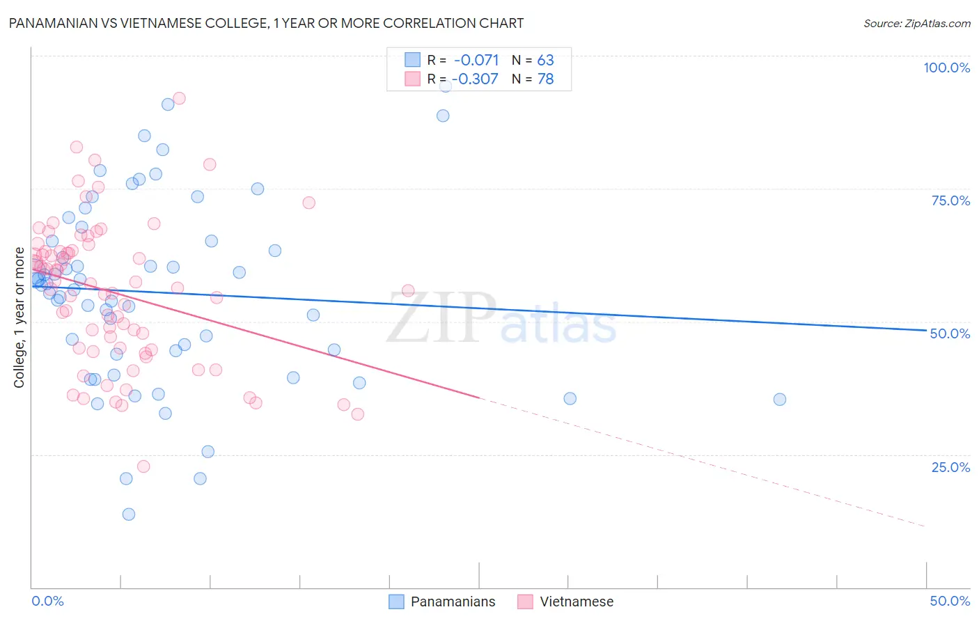 Panamanian vs Vietnamese College, 1 year or more