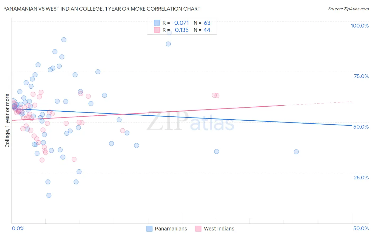 Panamanian vs West Indian College, 1 year or more