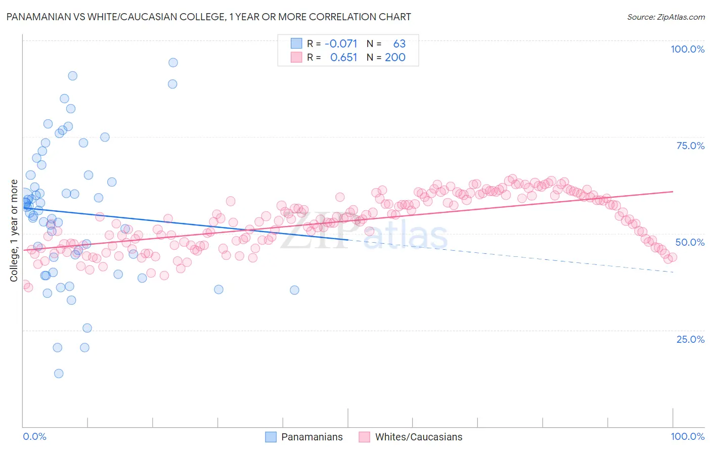 Panamanian vs White/Caucasian College, 1 year or more