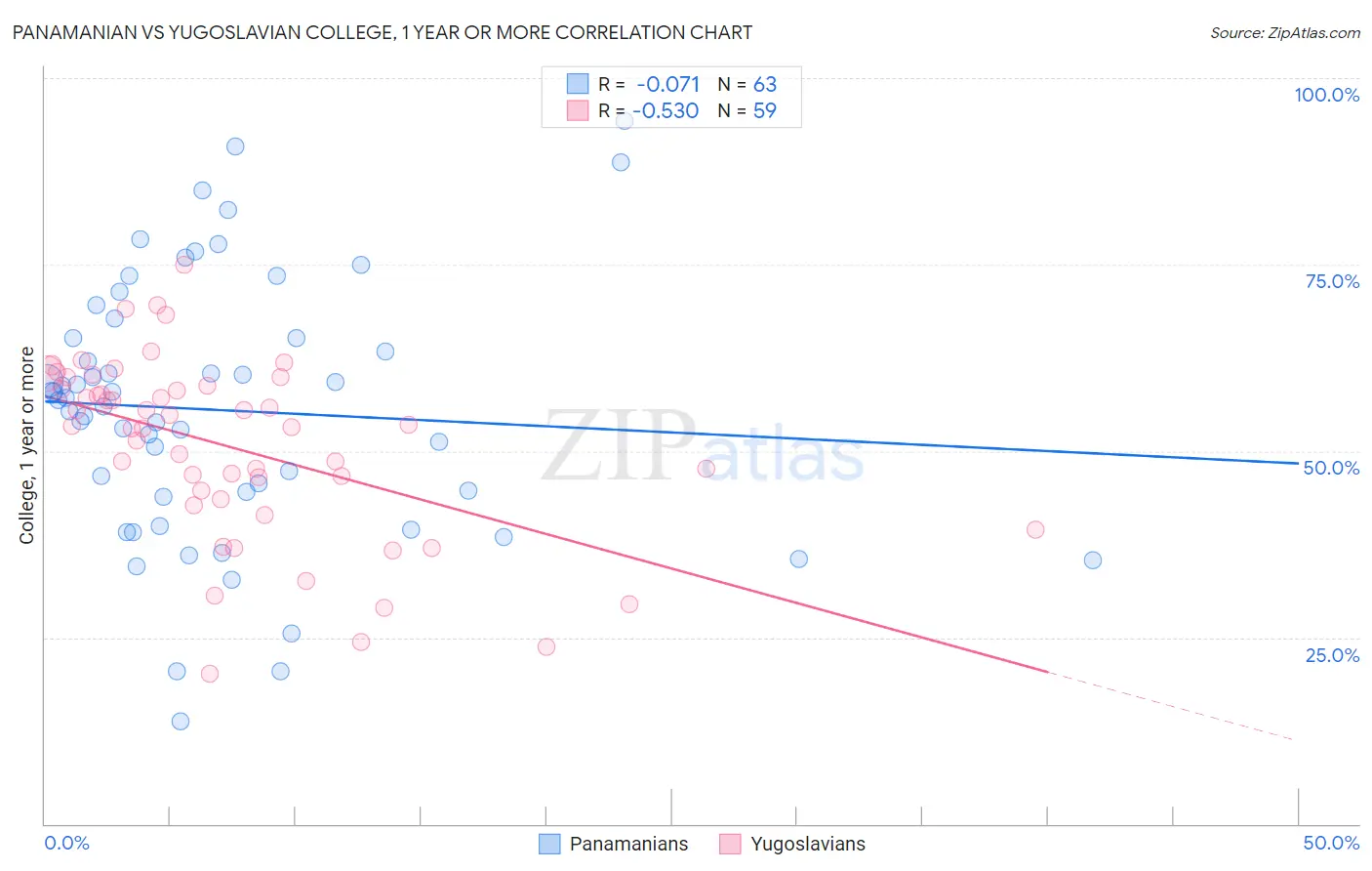 Panamanian vs Yugoslavian College, 1 year or more