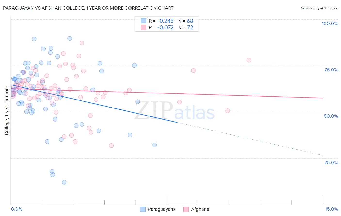 Paraguayan vs Afghan College, 1 year or more