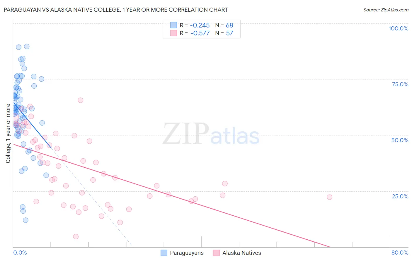 Paraguayan vs Alaska Native College, 1 year or more