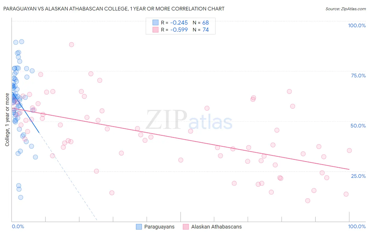 Paraguayan vs Alaskan Athabascan College, 1 year or more