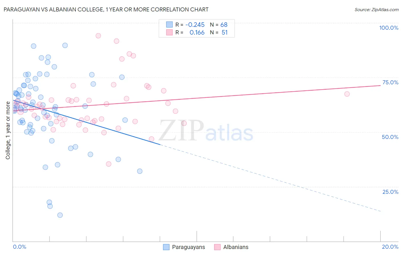 Paraguayan vs Albanian College, 1 year or more