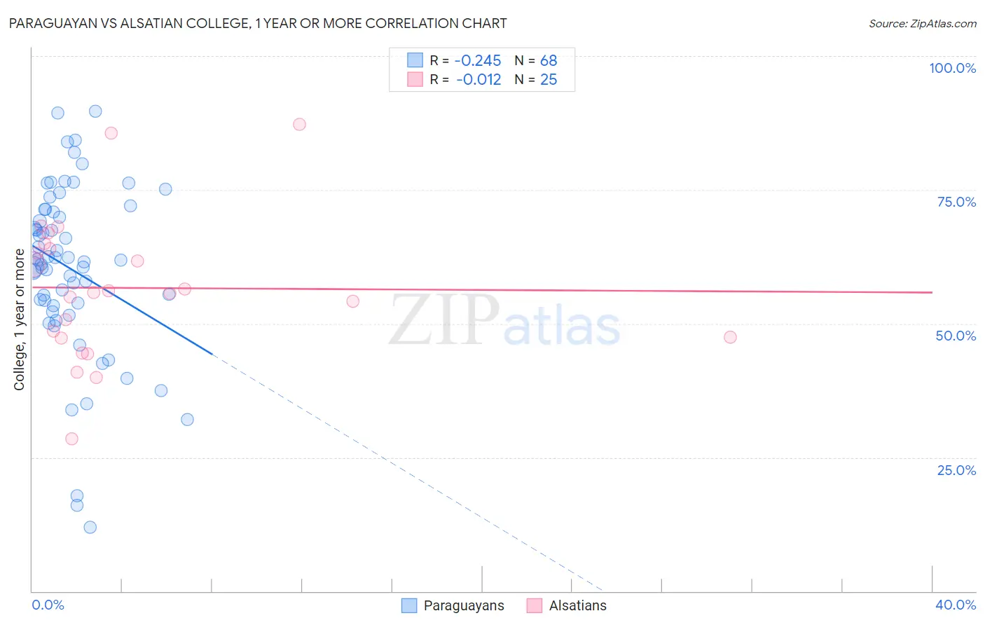 Paraguayan vs Alsatian College, 1 year or more