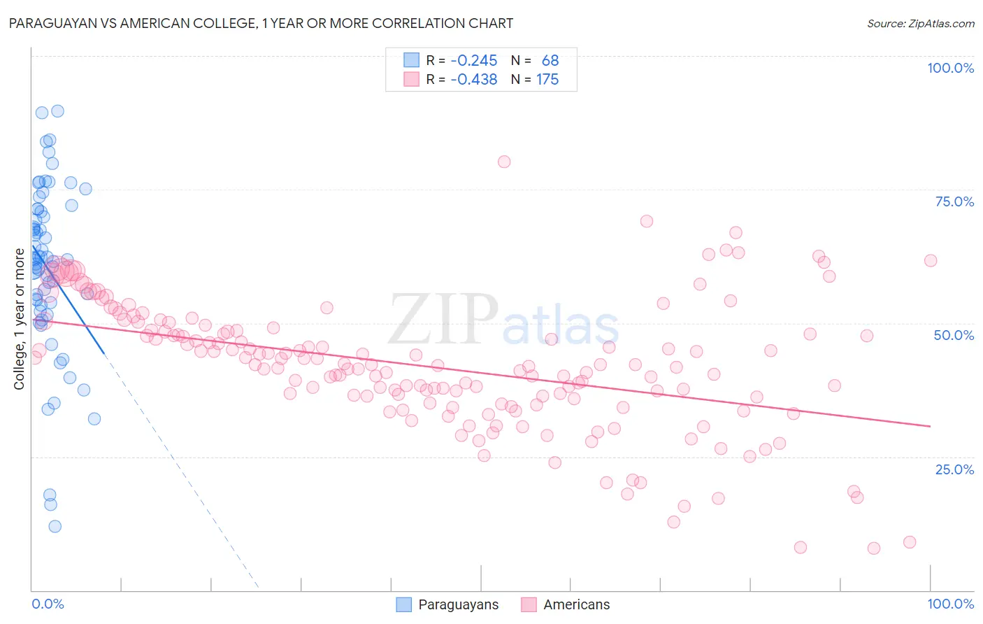 Paraguayan vs American College, 1 year or more