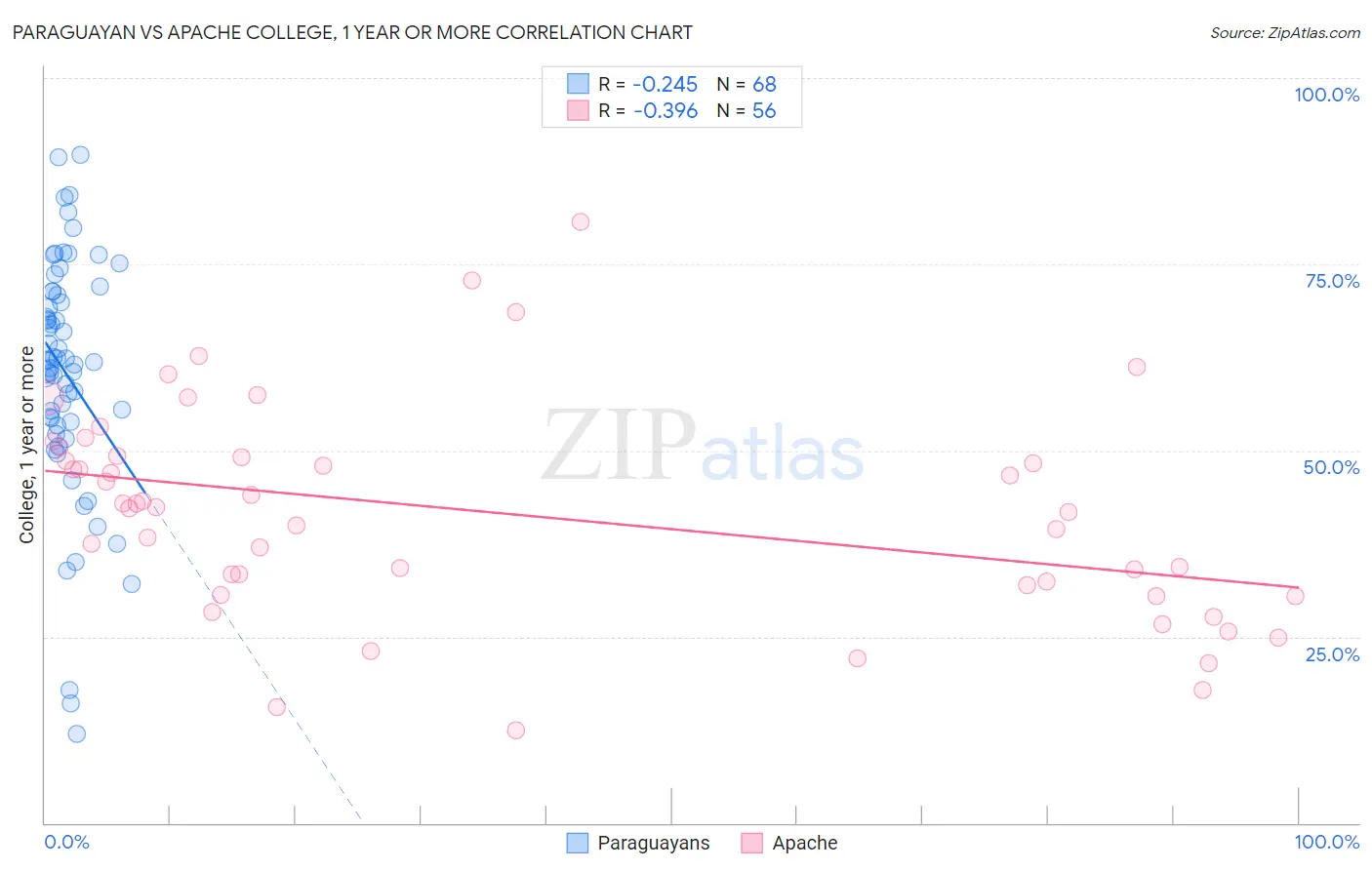 Paraguayan vs Apache College, 1 year or more