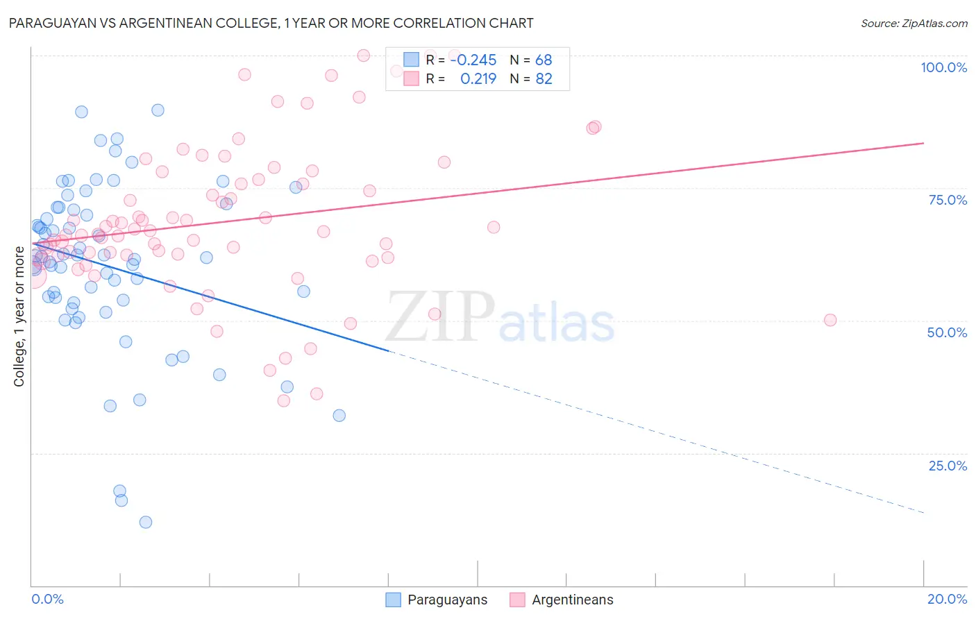 Paraguayan vs Argentinean College, 1 year or more