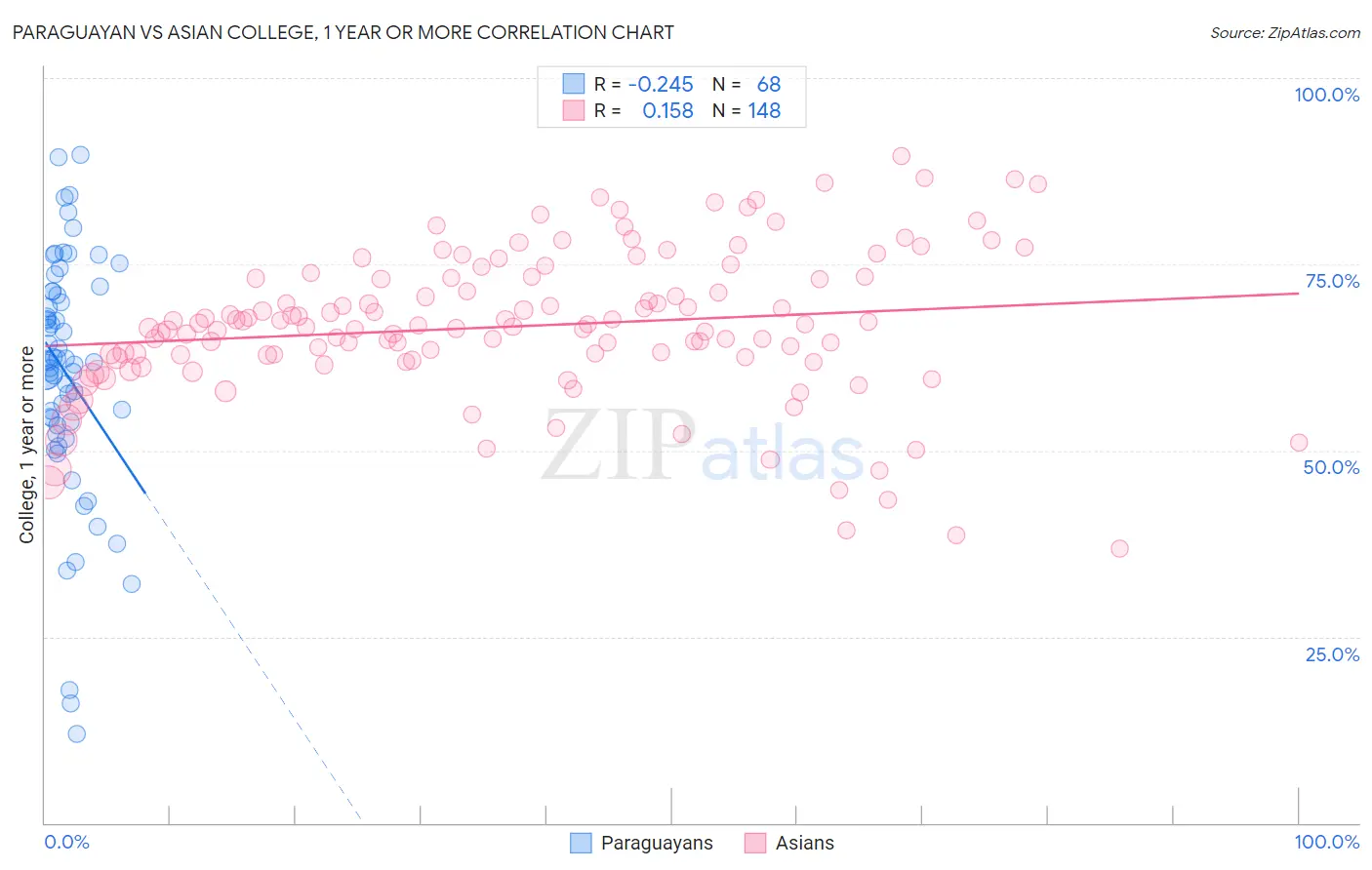 Paraguayan vs Asian College, 1 year or more