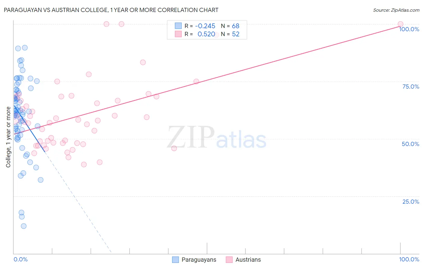 Paraguayan vs Austrian College, 1 year or more