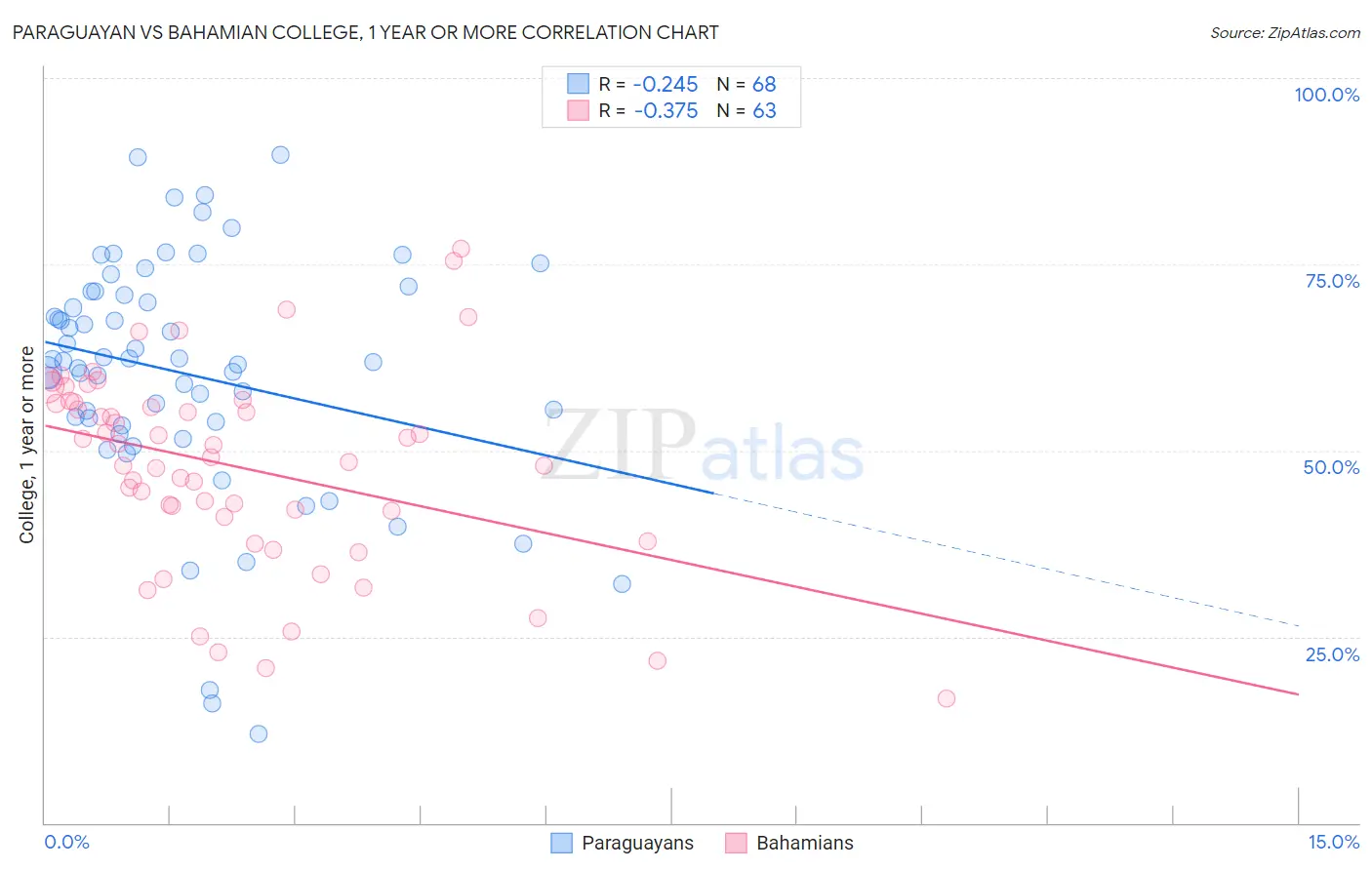 Paraguayan vs Bahamian College, 1 year or more