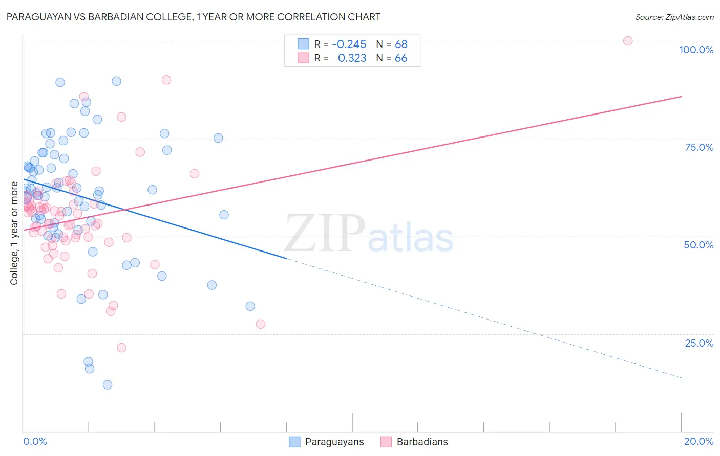 Paraguayan vs Barbadian College, 1 year or more