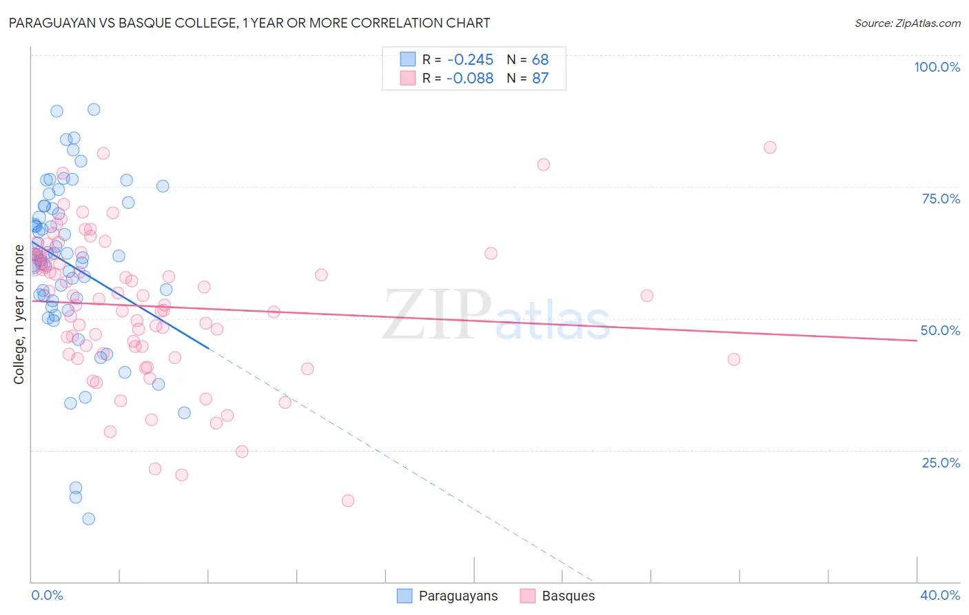 Paraguayan vs Basque College, 1 year or more