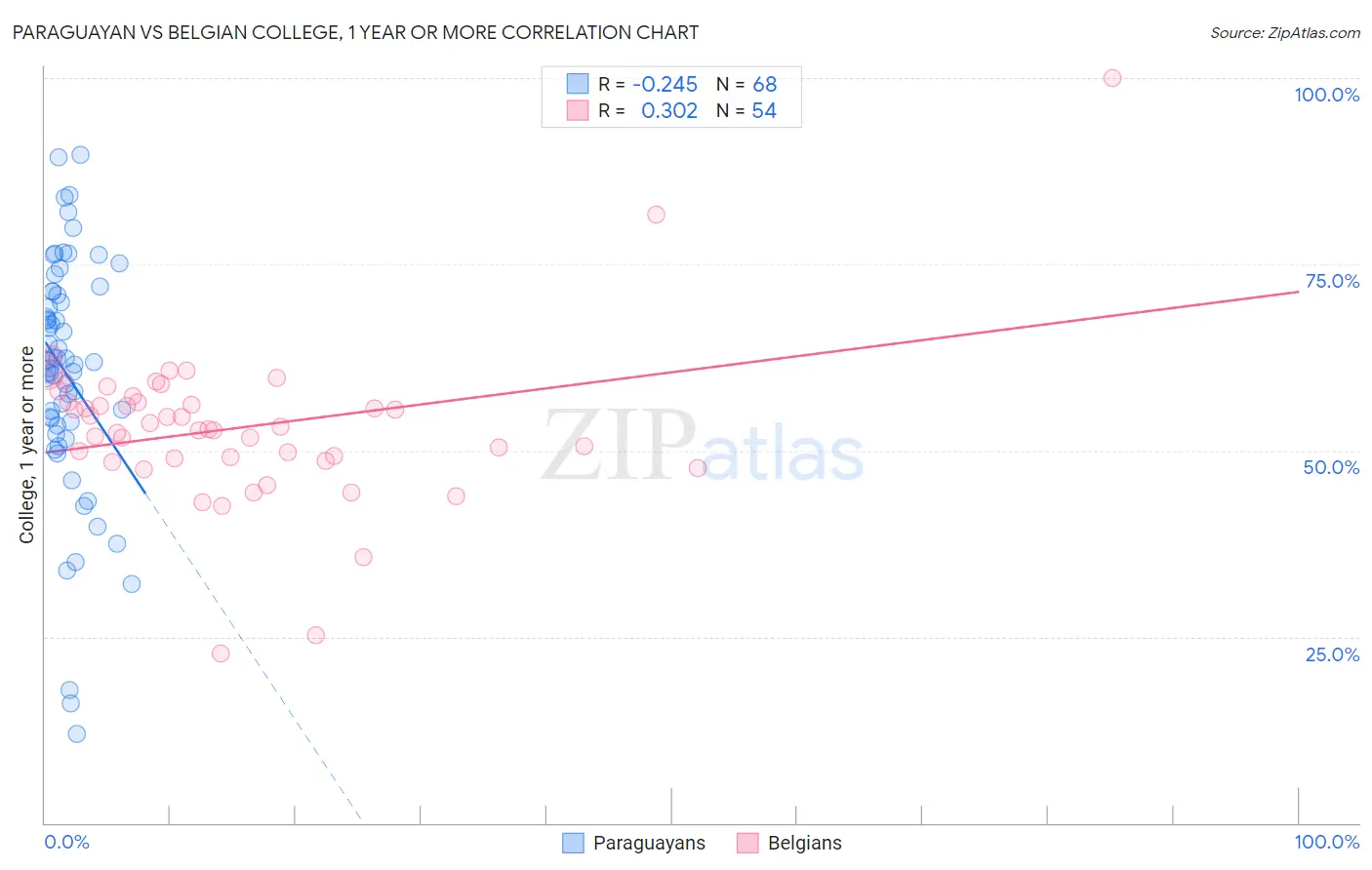 Paraguayan vs Belgian College, 1 year or more