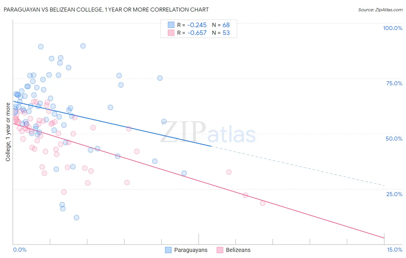 Paraguayan vs Belizean College, 1 year or more