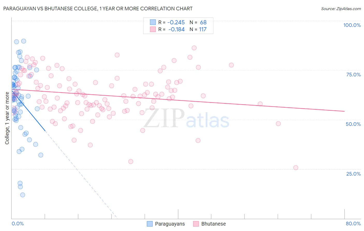 Paraguayan vs Bhutanese College, 1 year or more