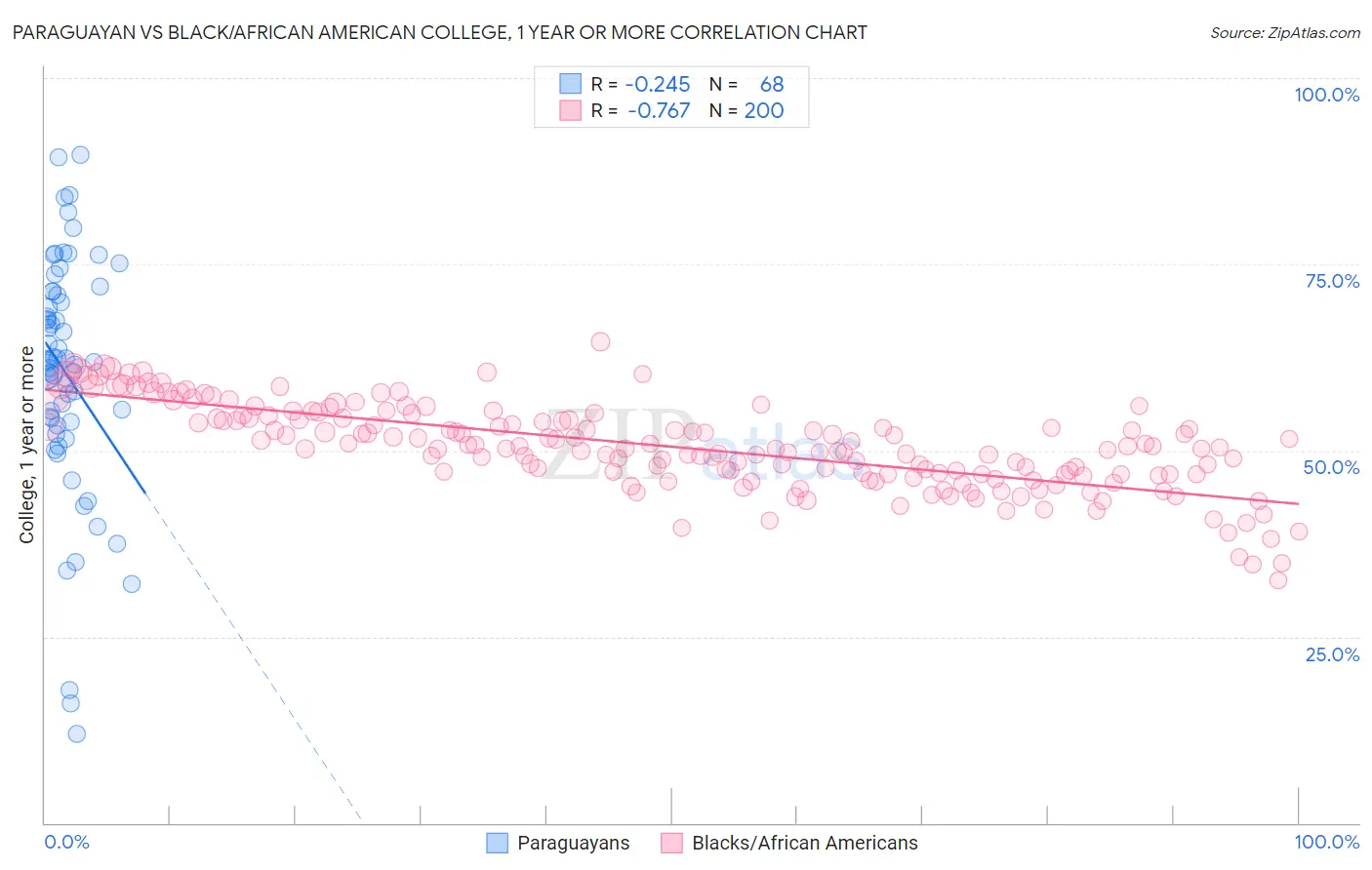 Paraguayan vs Black/African American College, 1 year or more