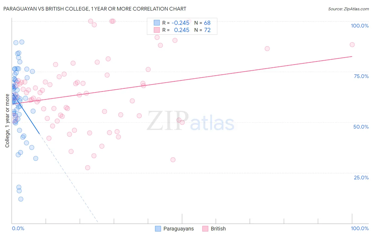 Paraguayan vs British College, 1 year or more