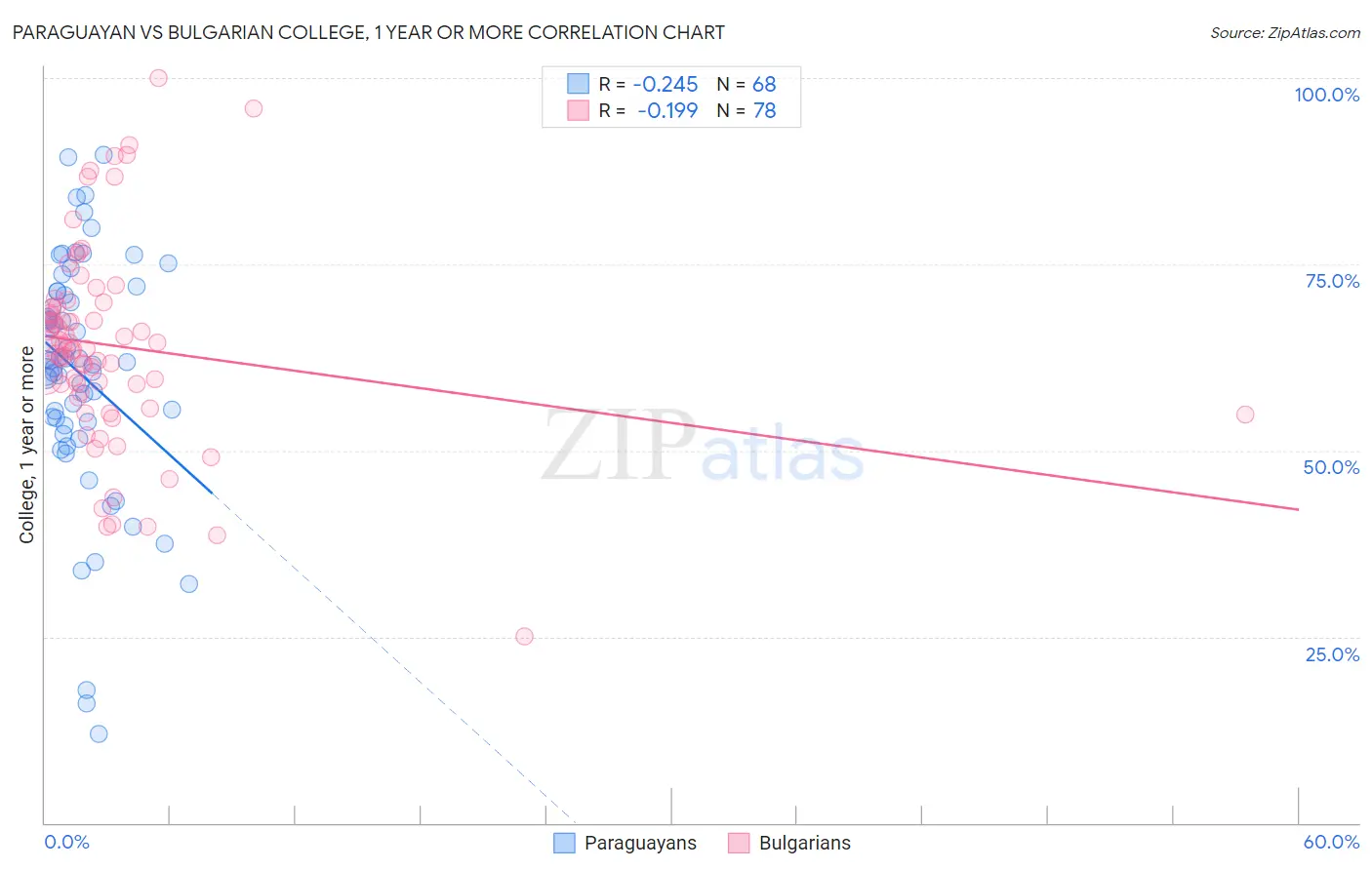 Paraguayan vs Bulgarian College, 1 year or more
