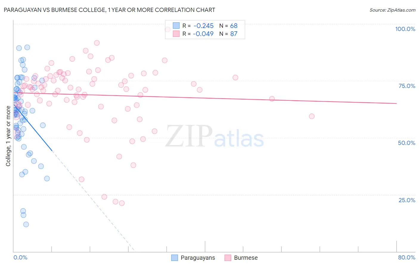 Paraguayan vs Burmese College, 1 year or more