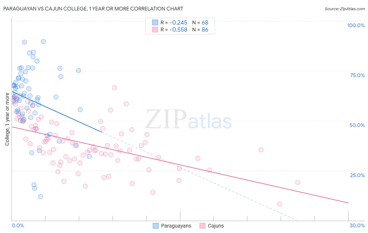 Paraguayan vs Cajun College, 1 year or more