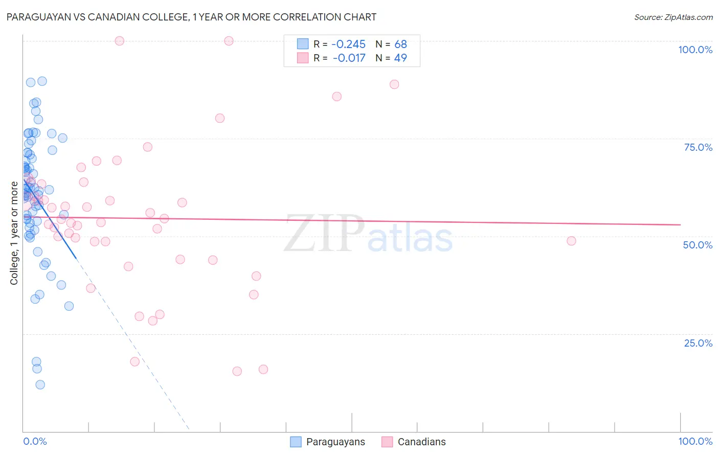 Paraguayan vs Canadian College, 1 year or more