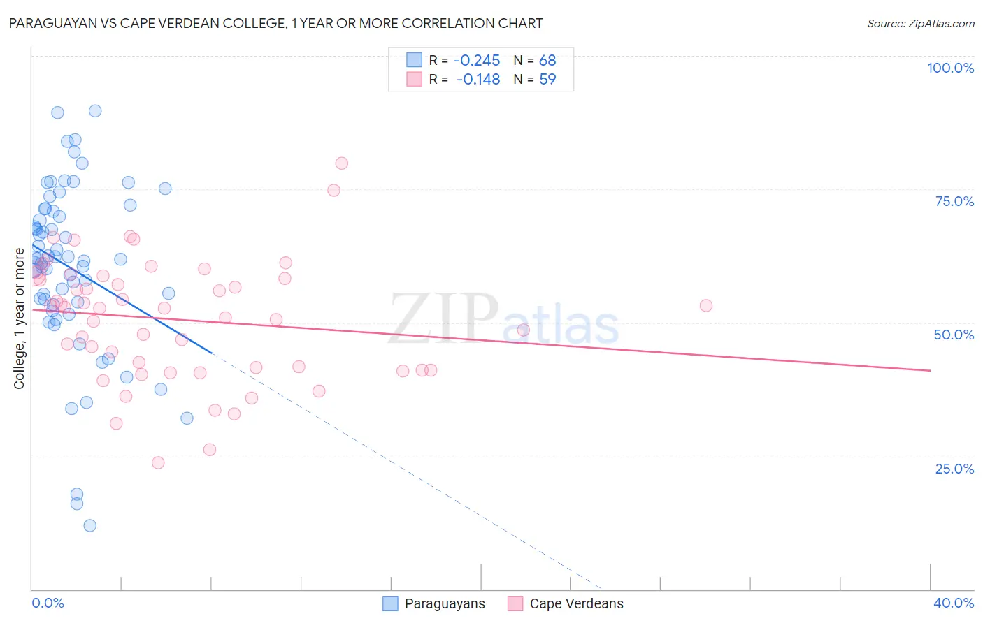 Paraguayan vs Cape Verdean College, 1 year or more