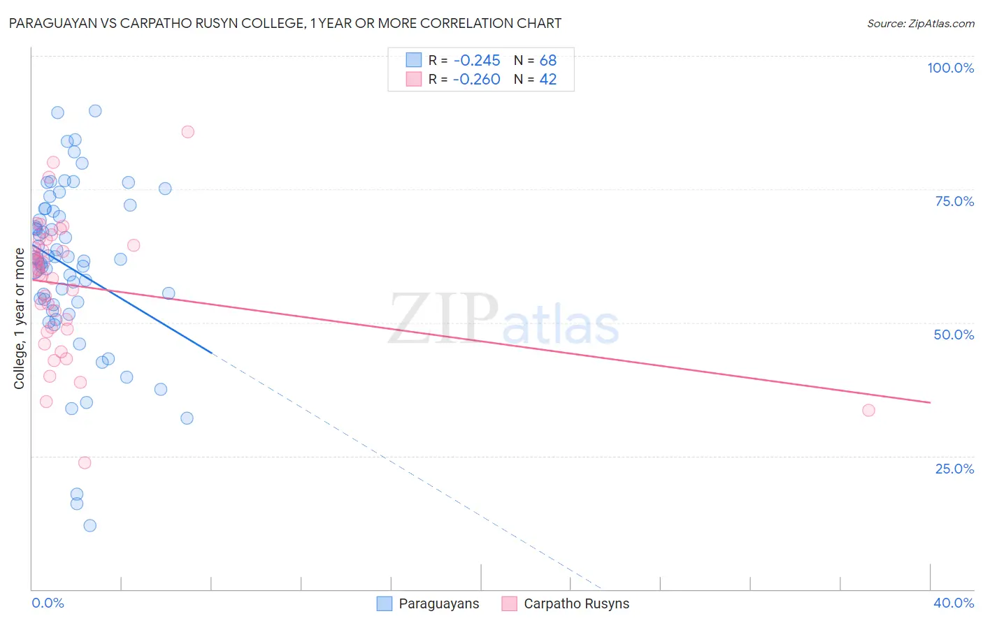 Paraguayan vs Carpatho Rusyn College, 1 year or more