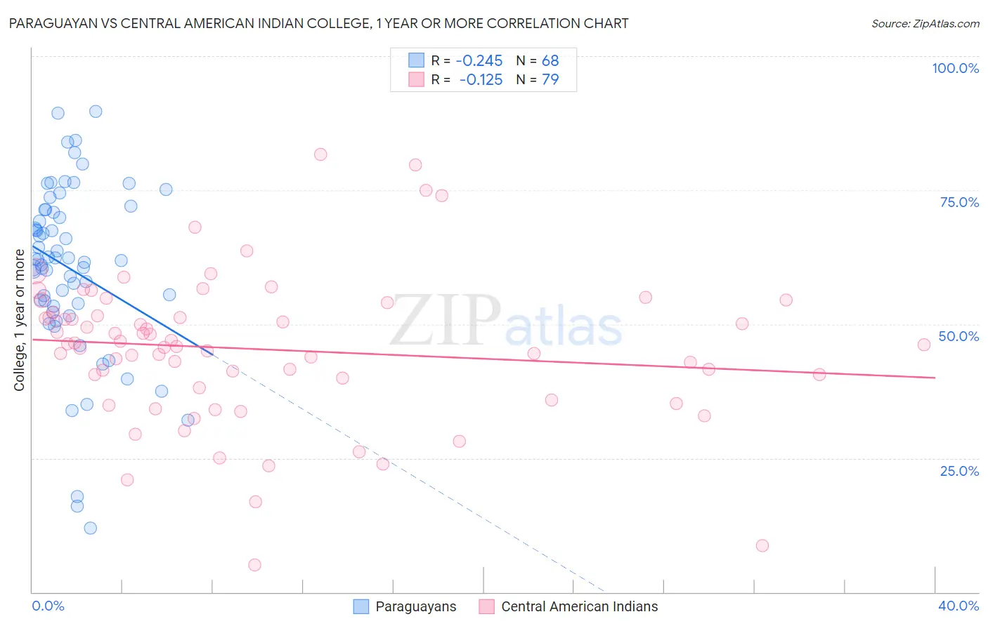 Paraguayan vs Central American Indian College, 1 year or more