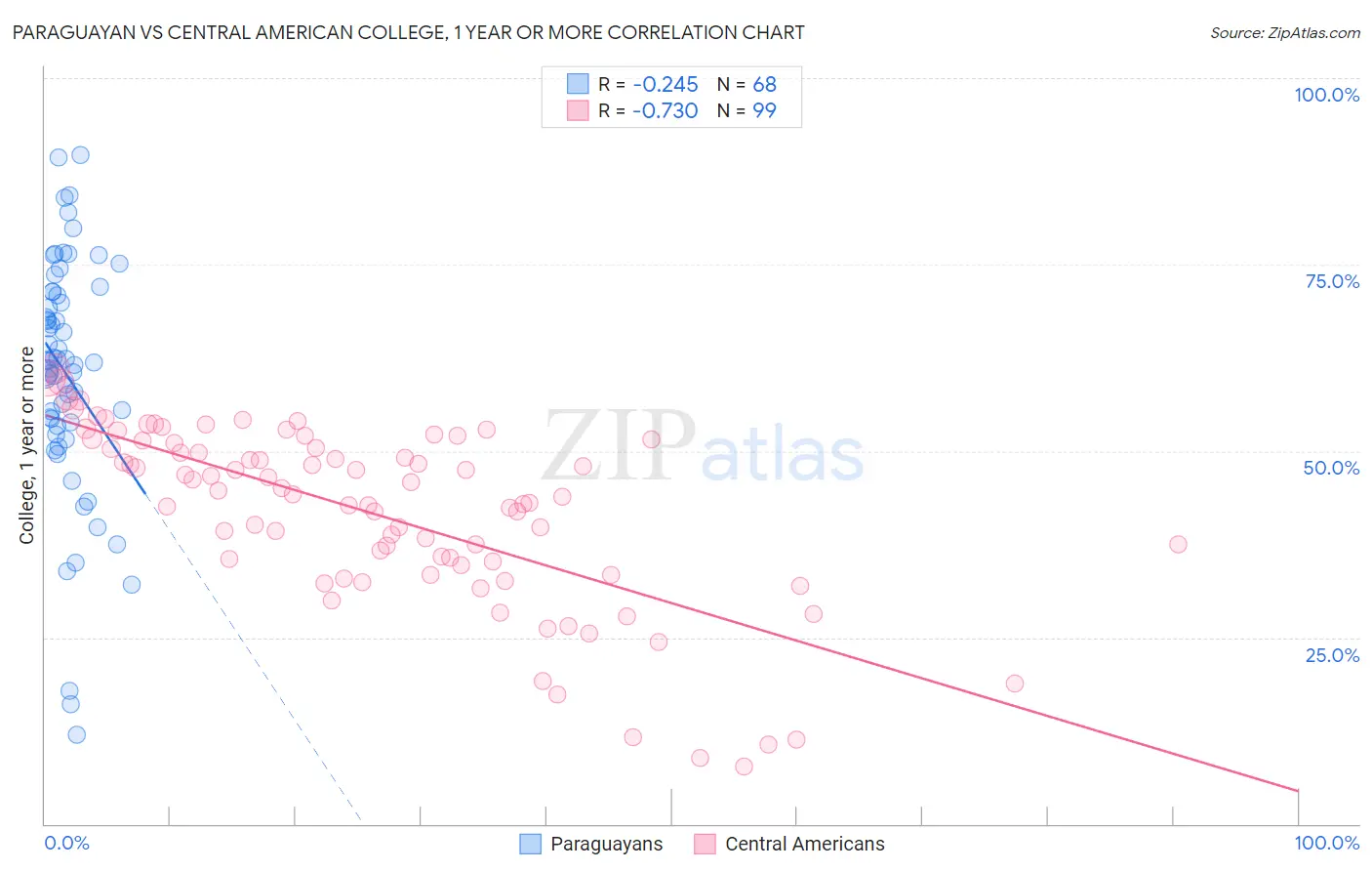Paraguayan vs Central American College, 1 year or more