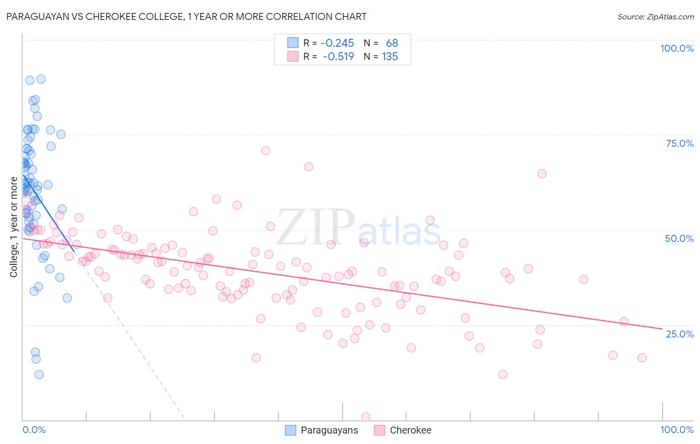 Paraguayan vs Cherokee College, 1 year or more
