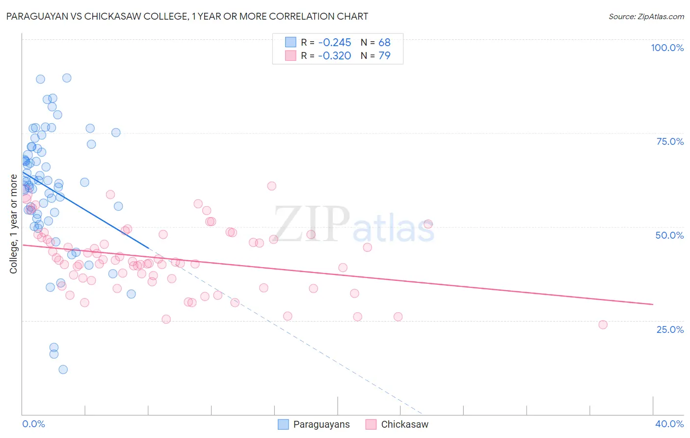 Paraguayan vs Chickasaw College, 1 year or more