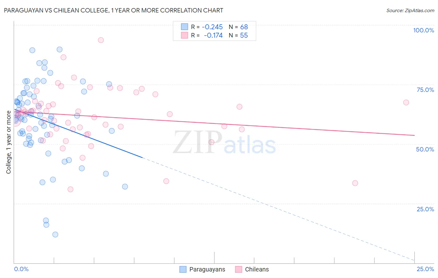 Paraguayan vs Chilean College, 1 year or more