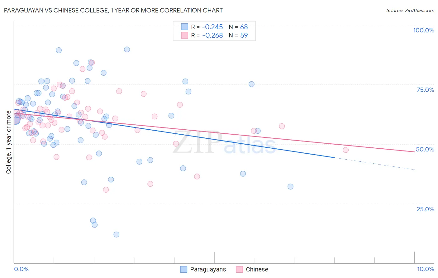 Paraguayan vs Chinese College, 1 year or more