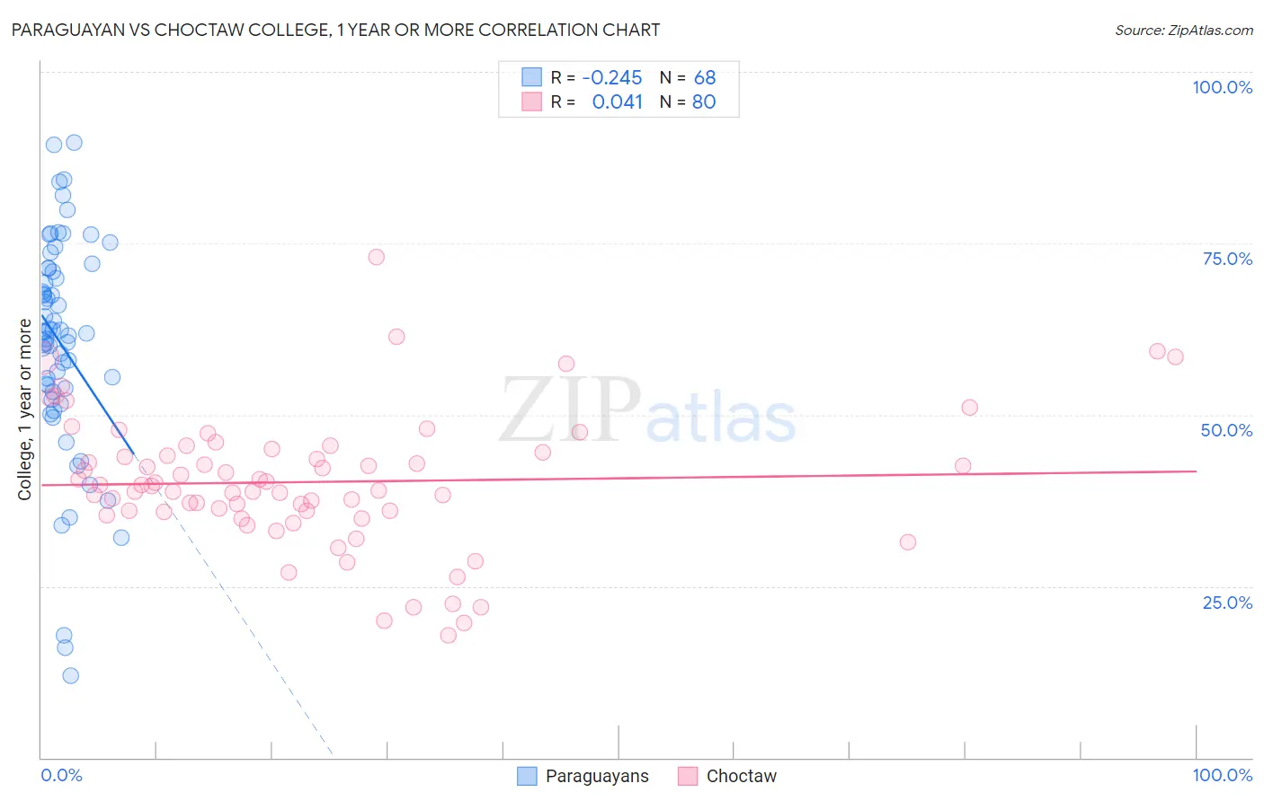 Paraguayan vs Choctaw College, 1 year or more