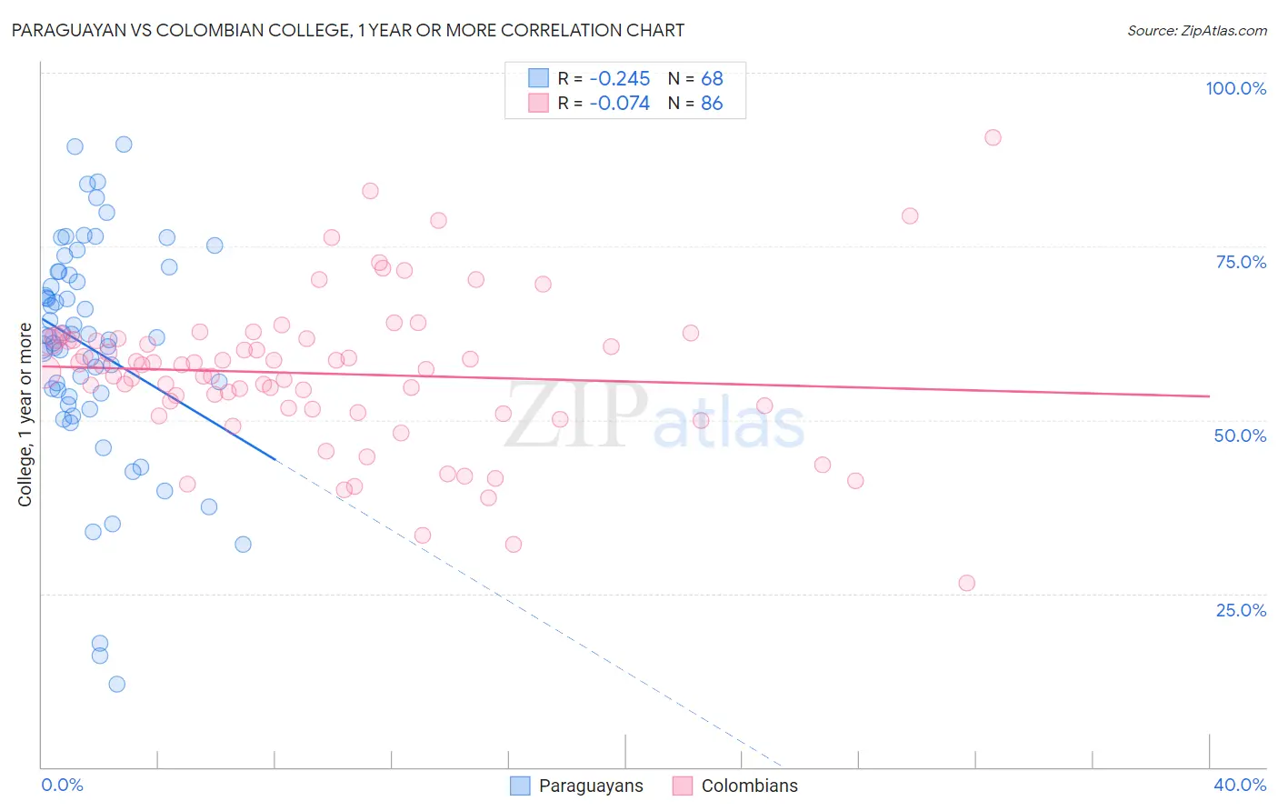 Paraguayan vs Colombian College, 1 year or more