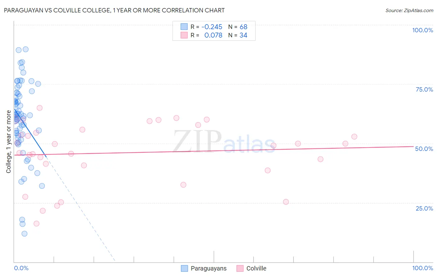 Paraguayan vs Colville College, 1 year or more