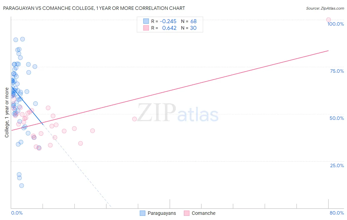 Paraguayan vs Comanche College, 1 year or more