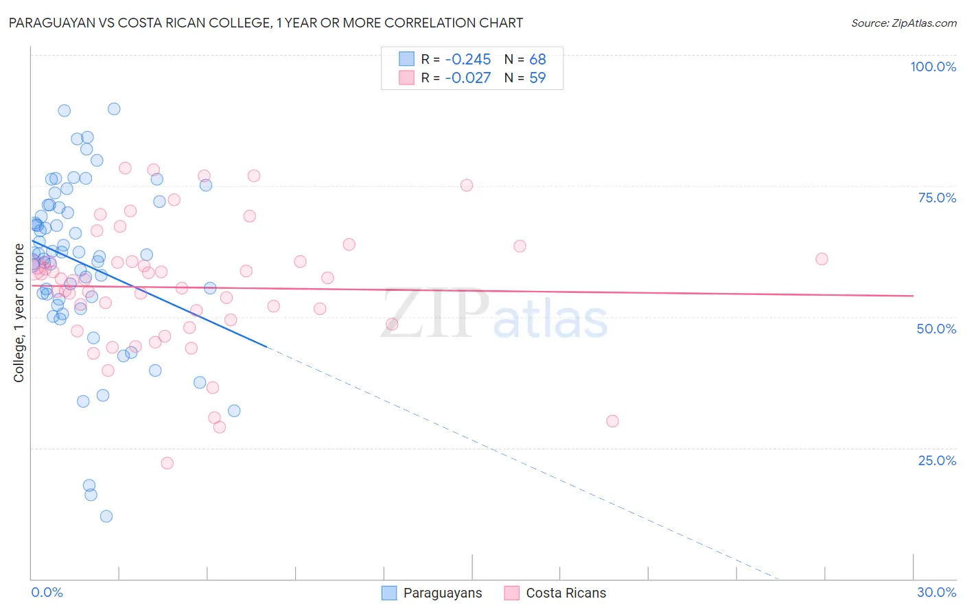 Paraguayan vs Costa Rican College, 1 year or more