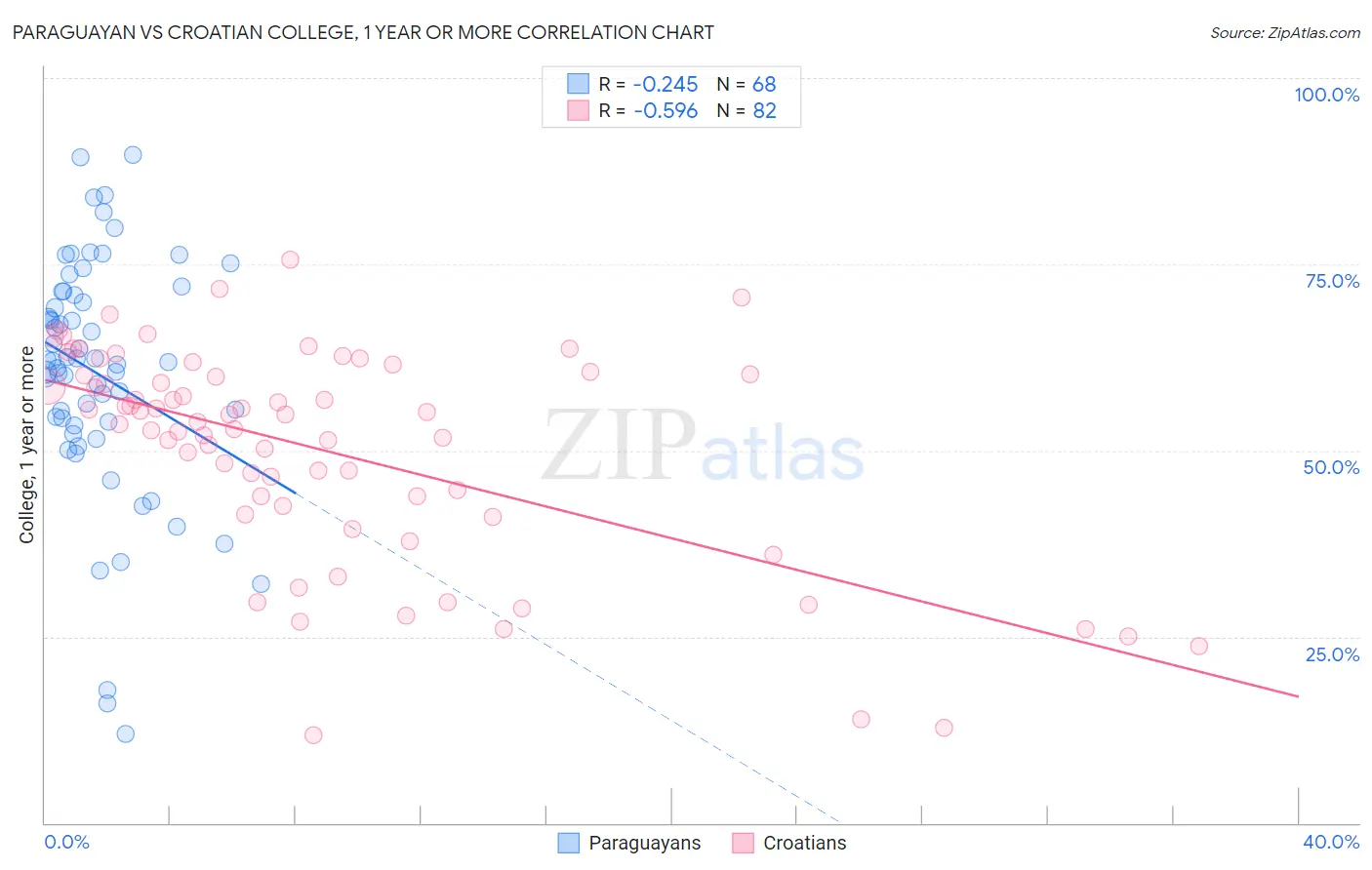 Paraguayan vs Croatian College, 1 year or more