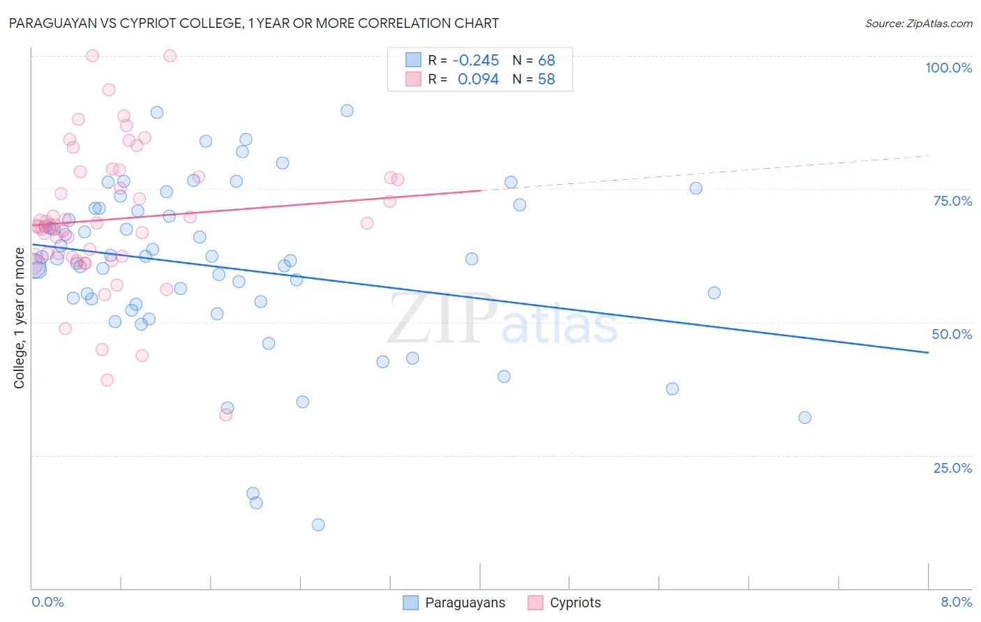 Paraguayan vs Cypriot College, 1 year or more