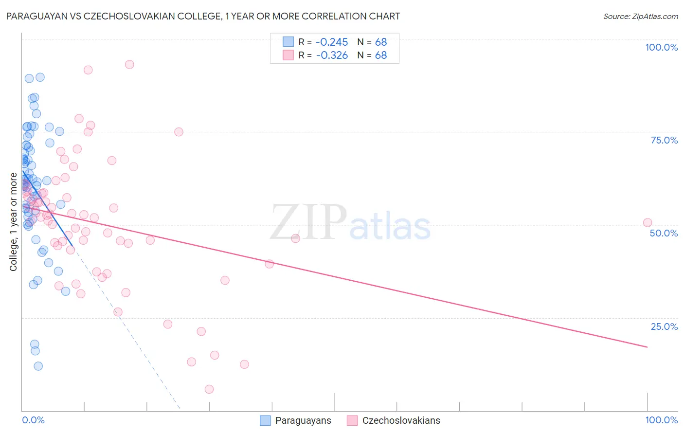 Paraguayan vs Czechoslovakian College, 1 year or more